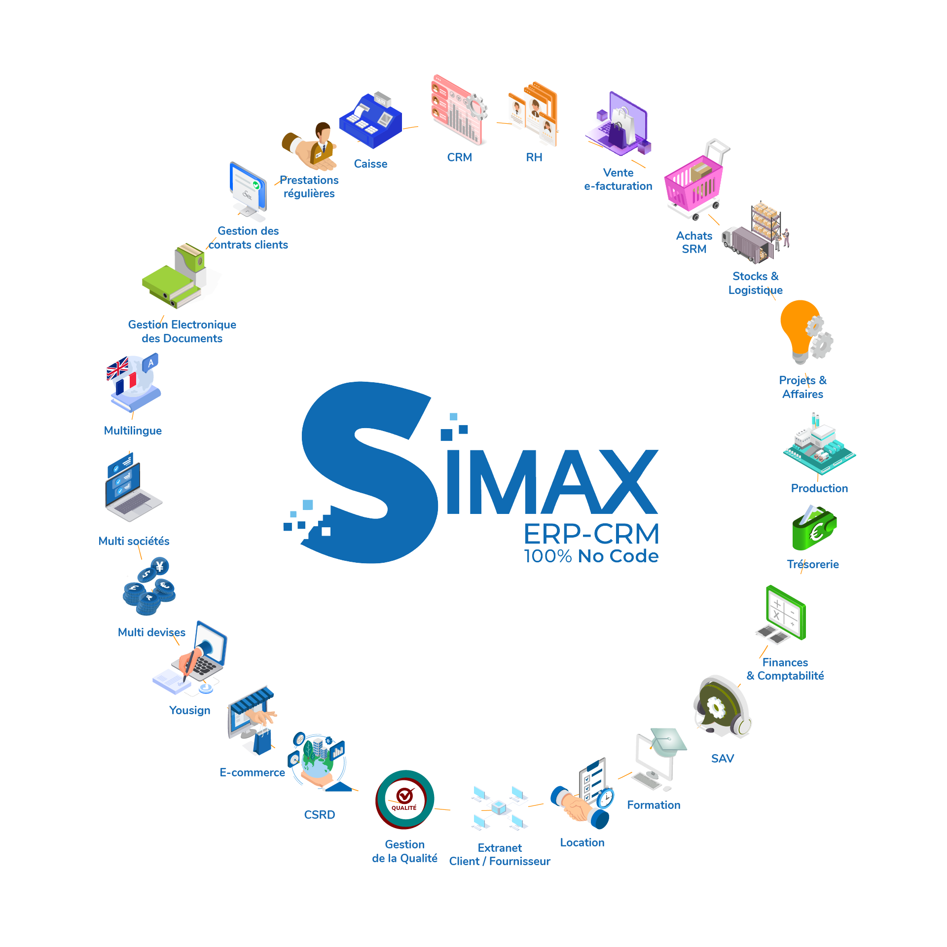 les modules simax