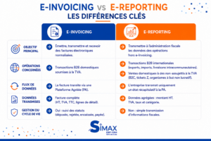 Infographie comparant l'e-Invoicing et l'e-Reporting : objectifs, opérations concernées, flux de données, informations transmises et gestion du cycle de vie des factures électroniques.